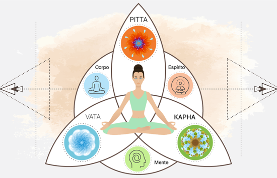 ayurveda-barcelona-y-madrid-doshas-equilibrio